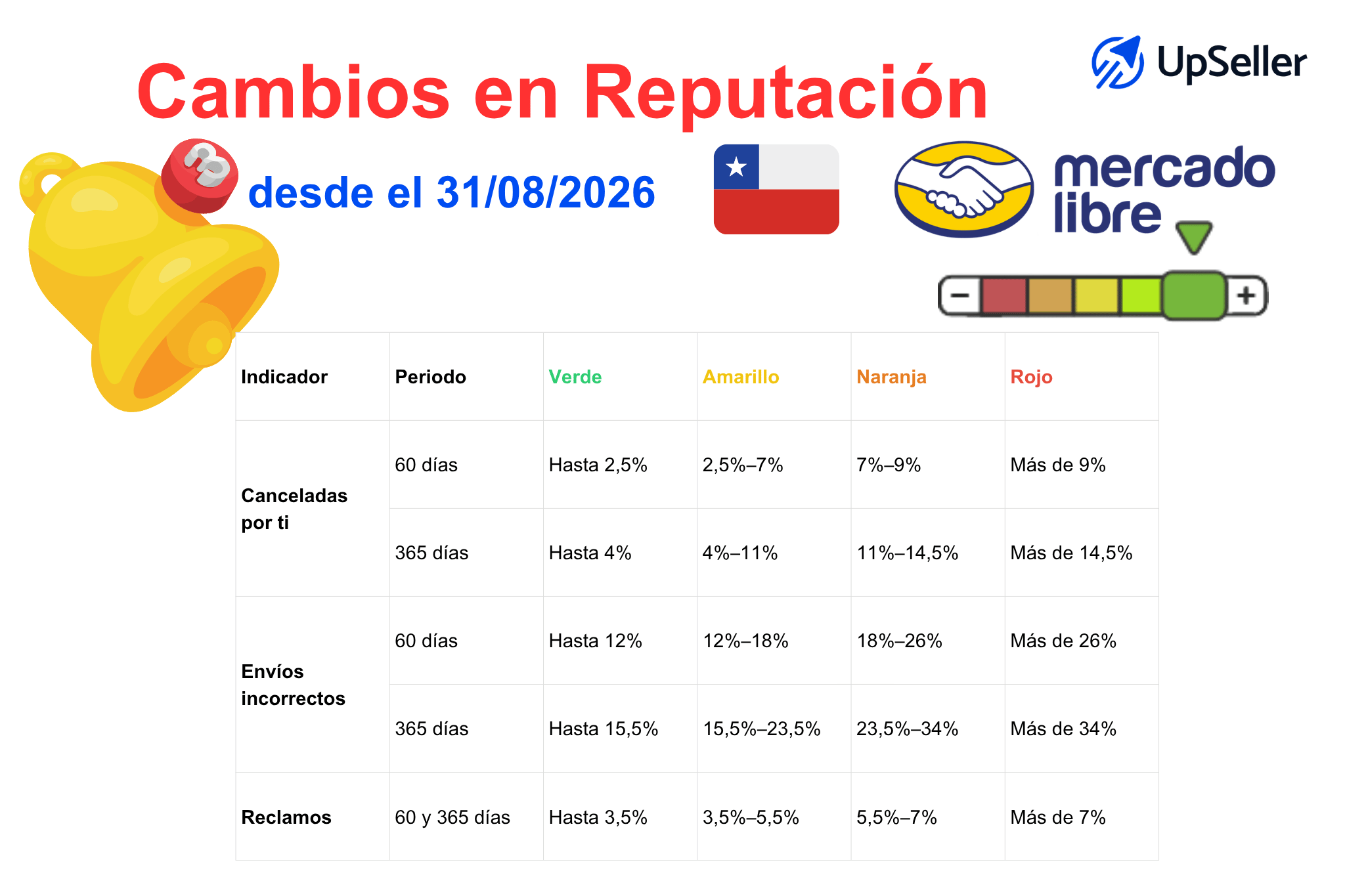 Cambios en la reputación de Mercado Libre Chile