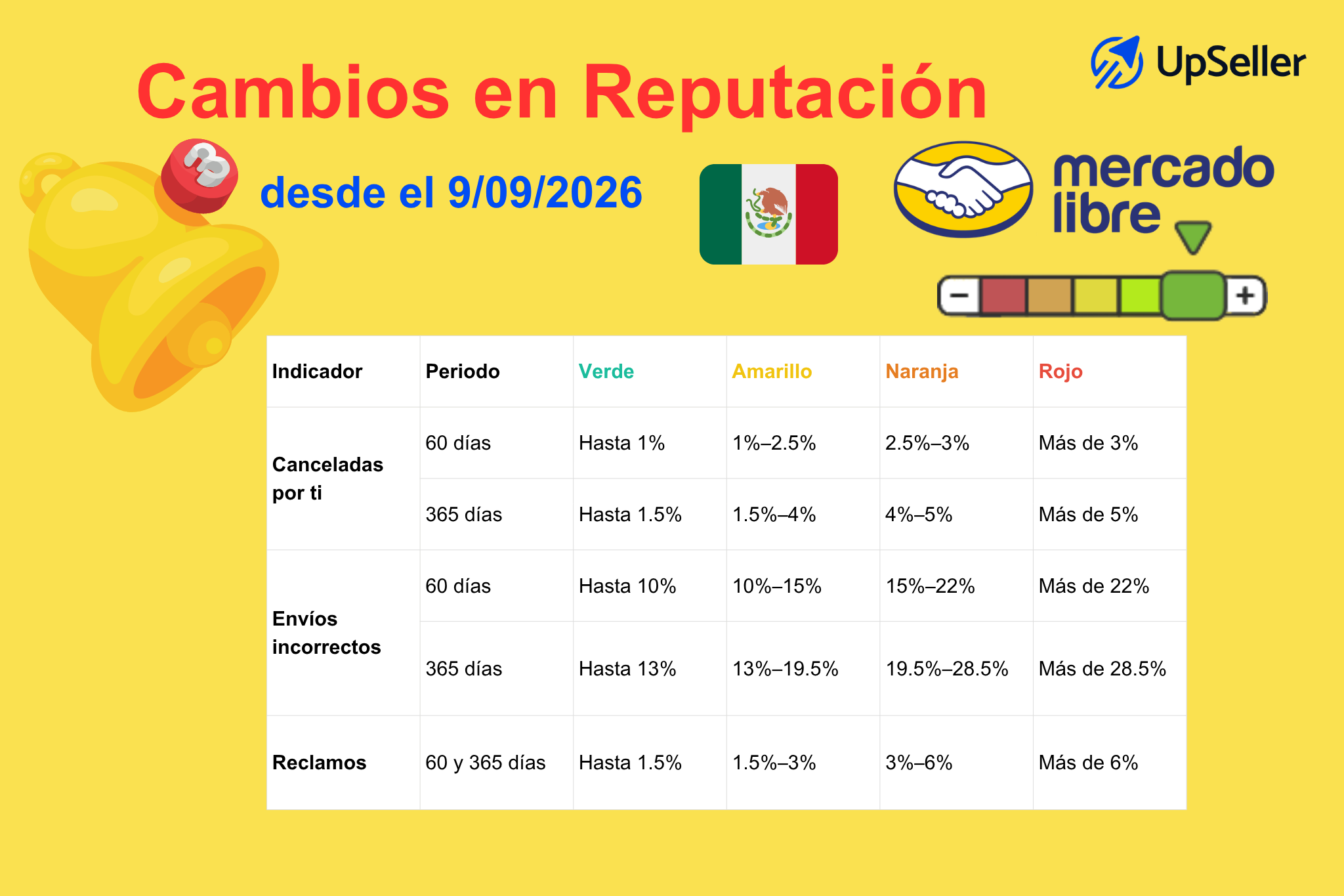 Cómo se calculará la reputación de Mercado Libre México