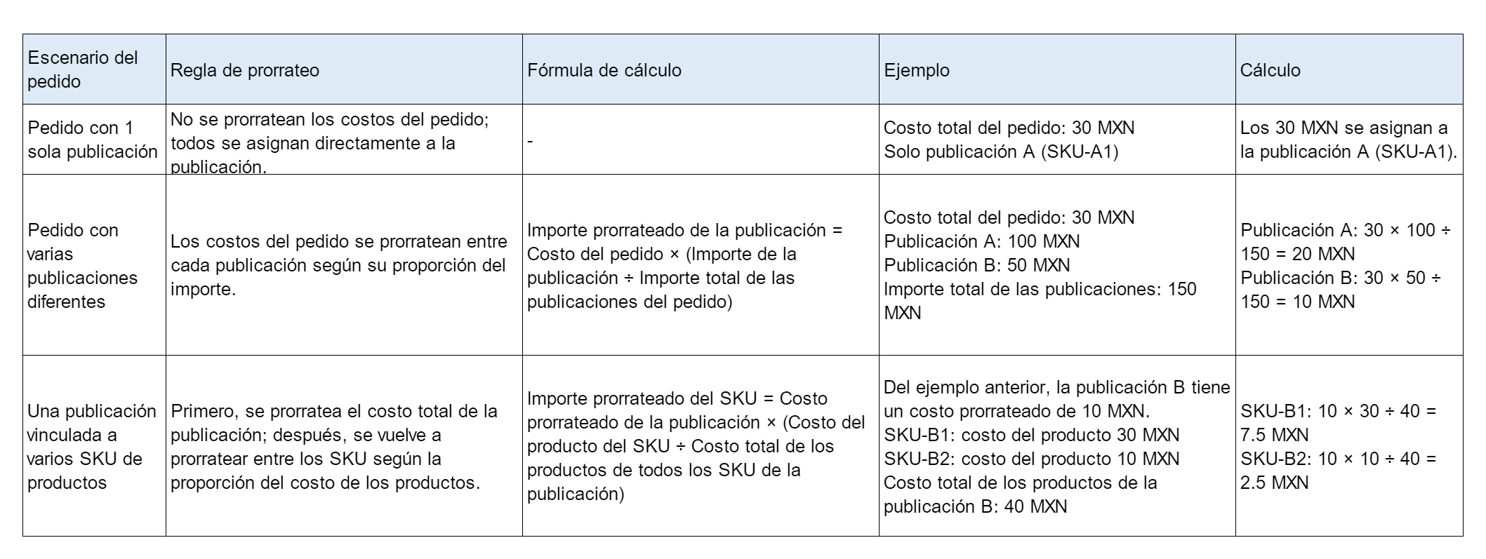 reglas de prorrateo de costo de sku