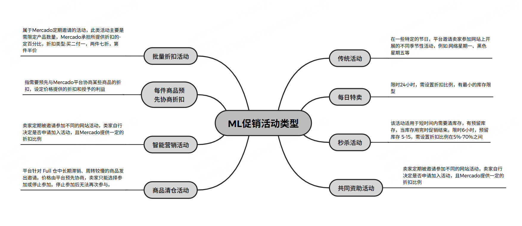 美客多促销活动介绍