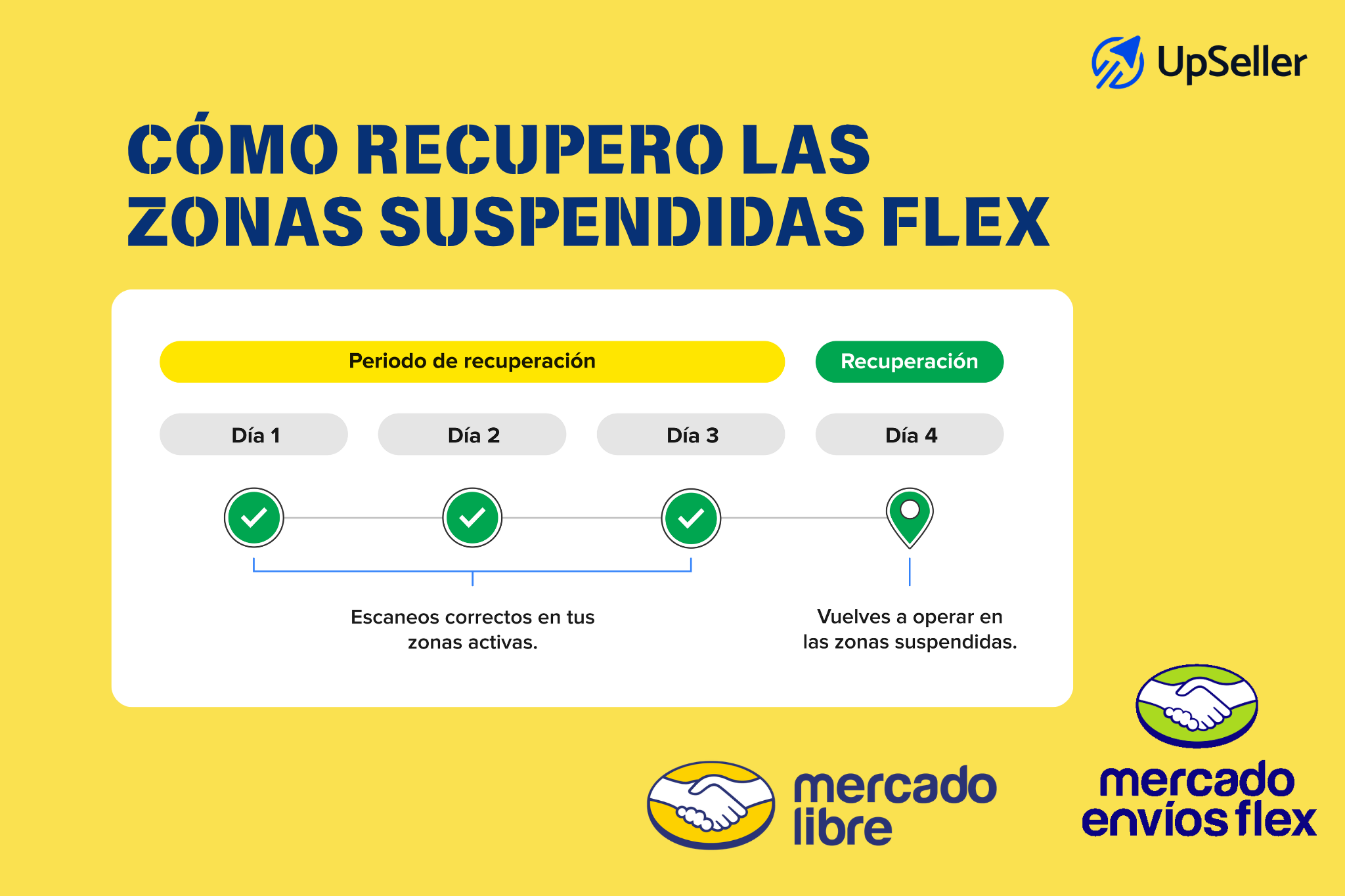 Cómo recuperar una zona suspendida de Flex