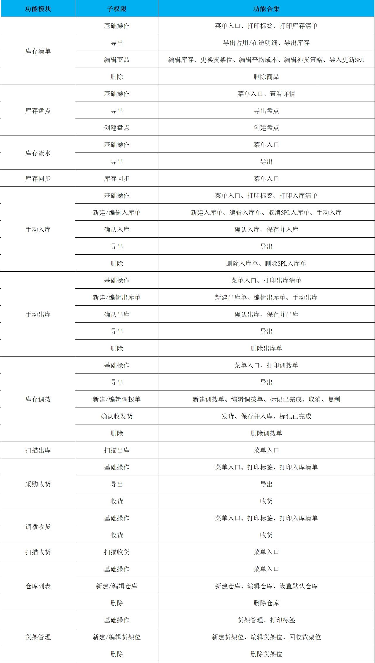 库存权限不同功能下更细的操作权限说明