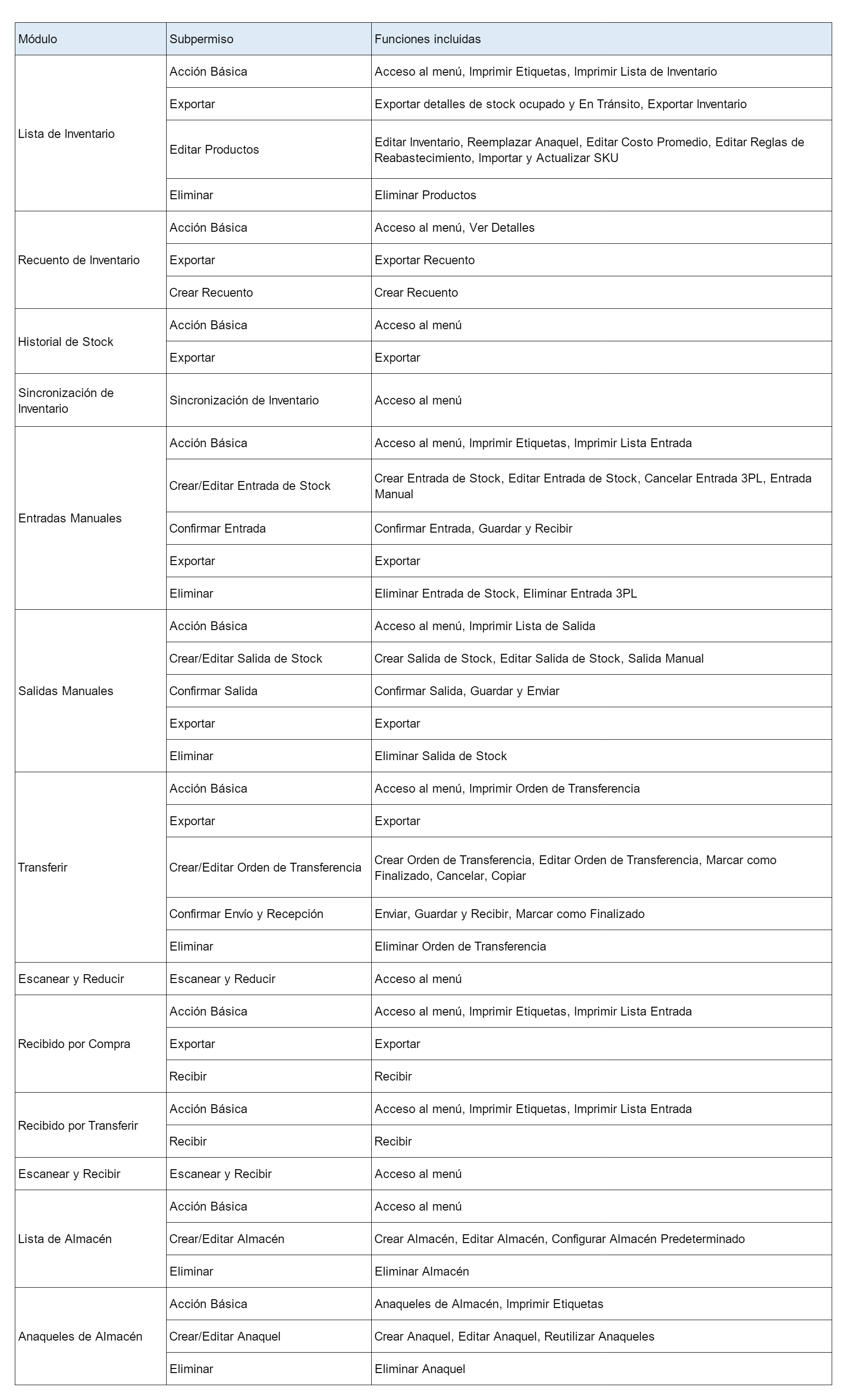 Permisos específicos disponibles de Inventario