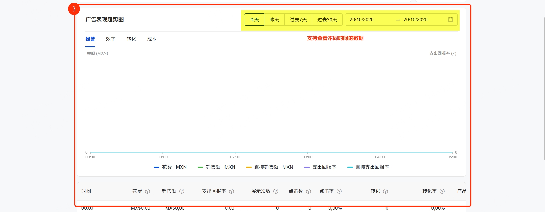在【广告表现趋势图】中，可以查看广告在不同时间范围内的表现