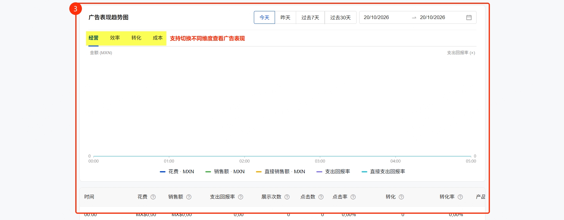支持切换【经营】、【效率】、【转化】、【成本】维度查看广告表现